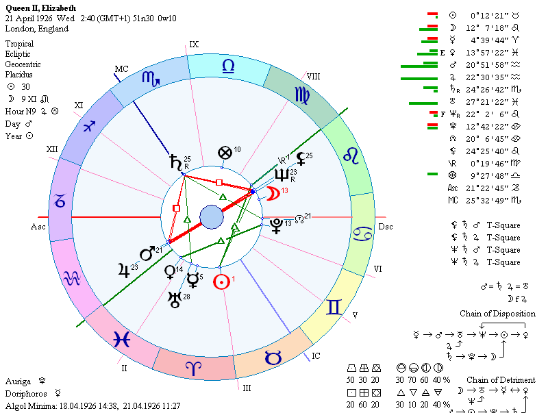 Interactive Horoscope Birth Chart